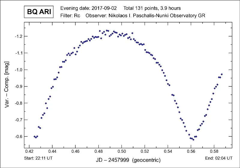 Light curve of BQ Ari