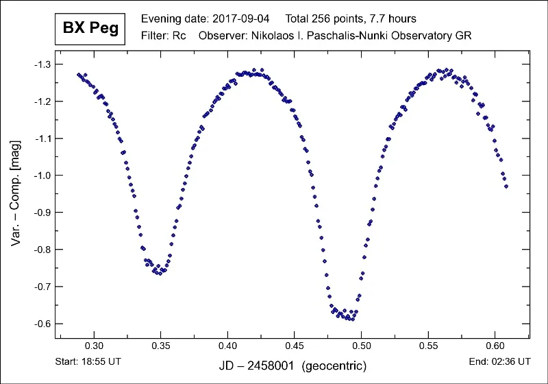 Light curve of BX Peg