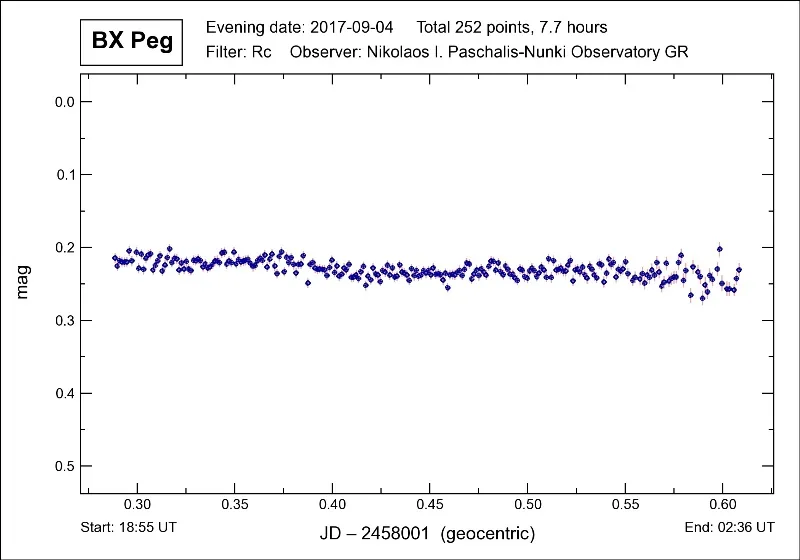 Comparison and check stars, BX Peg
