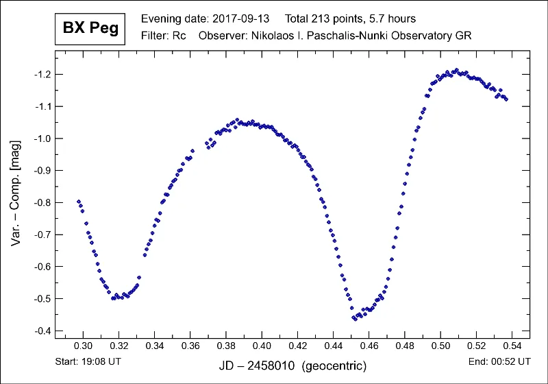 Light curve of BX Peg