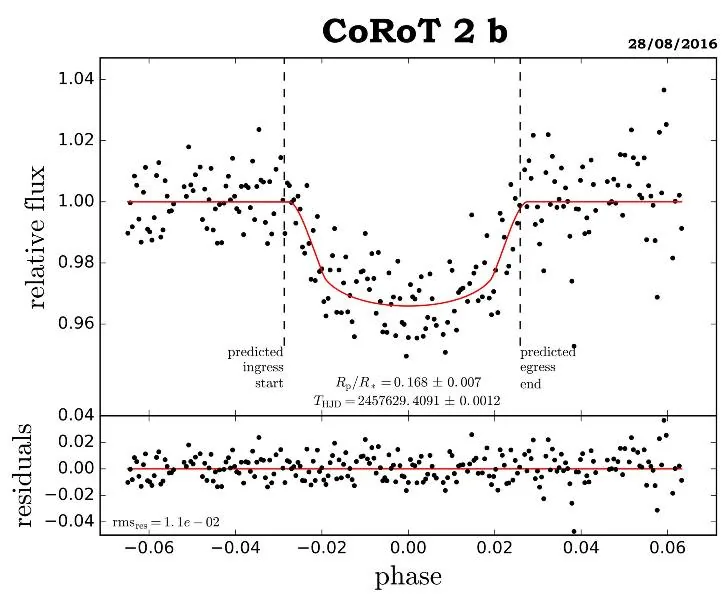 Light curve of CoRoT-2b