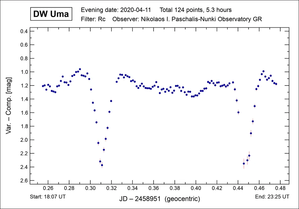 Light curve of DW Uma