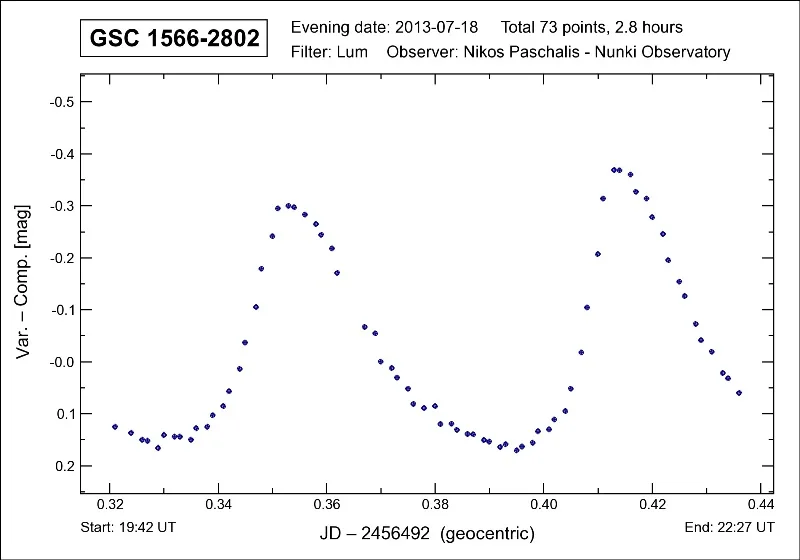 GSC 1566:2802
