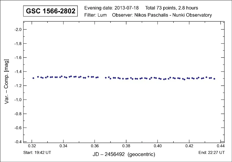 Comparison and check stars, GSC 1566:2802