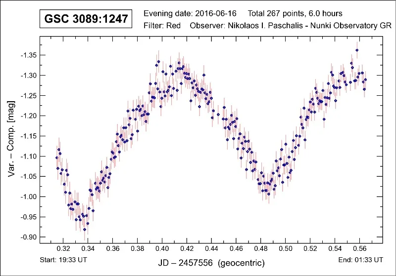 Light curve of GSC 3089:1247
