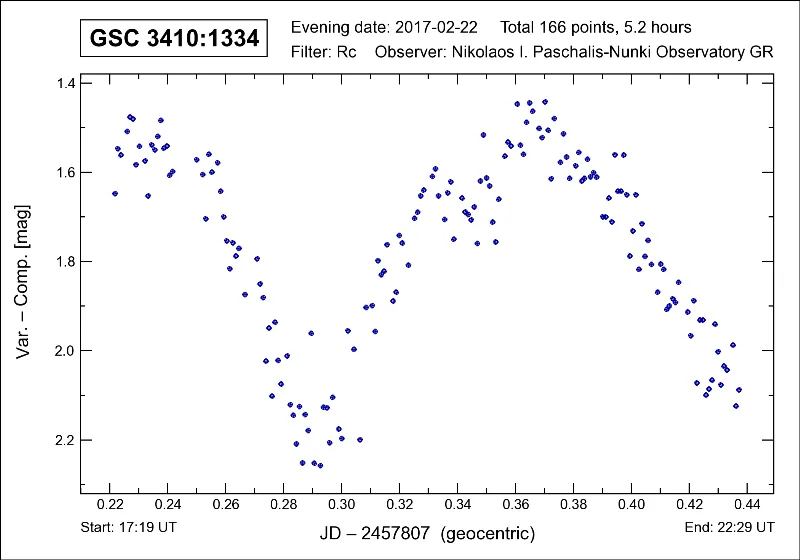 Light curve of GSC 3410:1334
