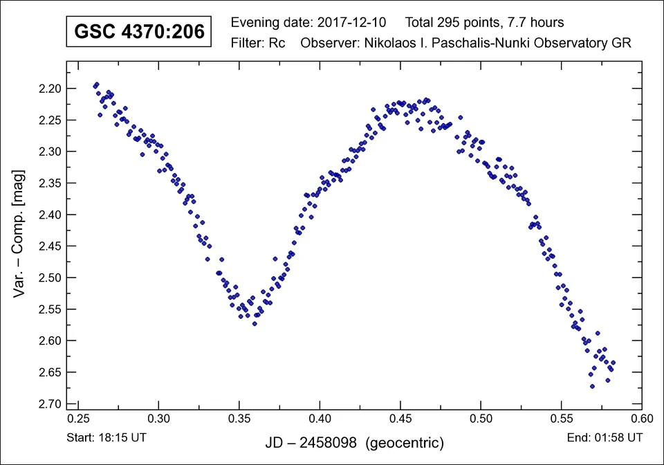Light curve of GSC 4370:206