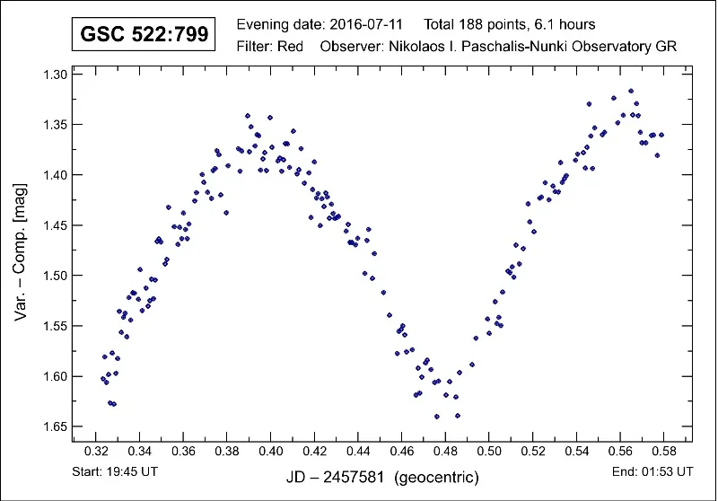 Light curve of GSC 522:799