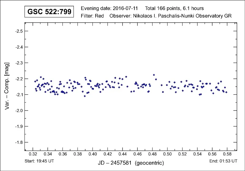 Comparison and check stars, GSC 522:799