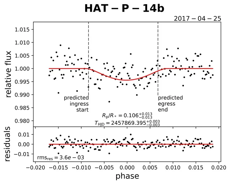 Light curve of HAT-P-14b