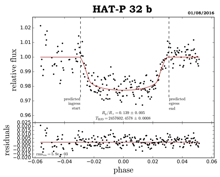 Light curve of HAT-P-32b