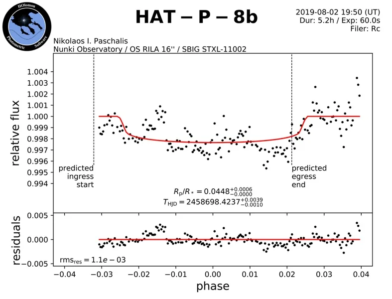 Light curve of HAT-P-8b Exoplanet photometry