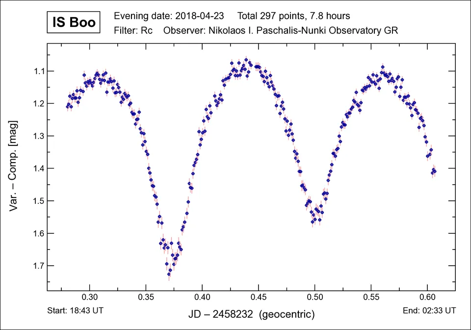 Light curve of IS Boo