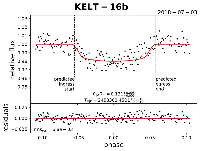 Light curve of KELT-16b Exoplanet photometry