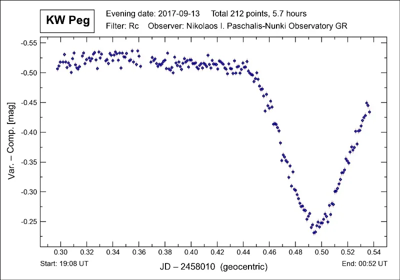 Light curve of KW Peg