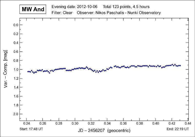 Comparison and check stars, MW And