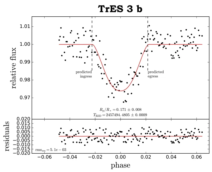 Light curve of TrES-3b