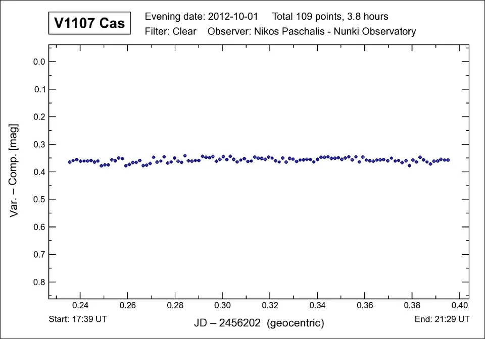 Comparison and check stars, V1107 Cas