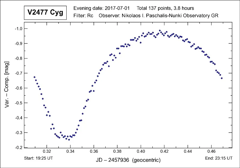 Light curve of V2477 Cyg