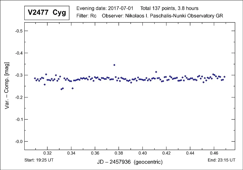 Comparison and check stars, V2477 Cyg