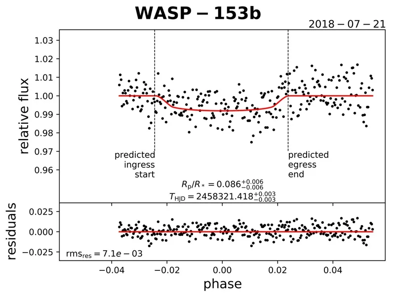 Light curve of WASP-153b