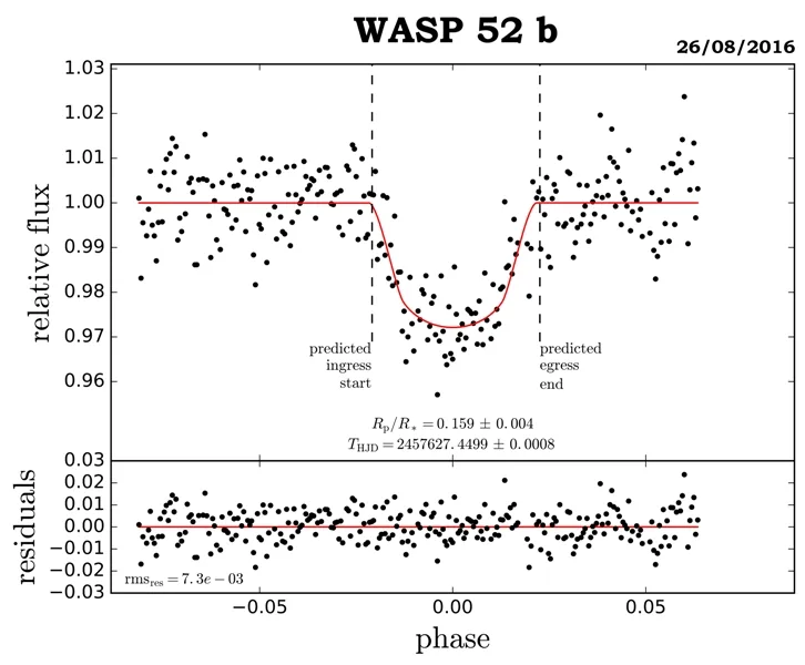 Light curve of WASP-52b