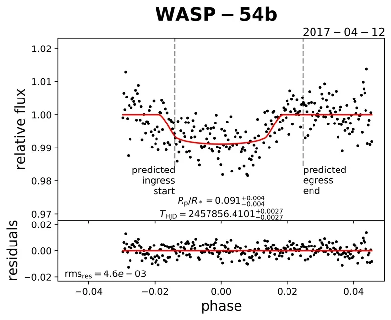 Light curve of WASP-54b