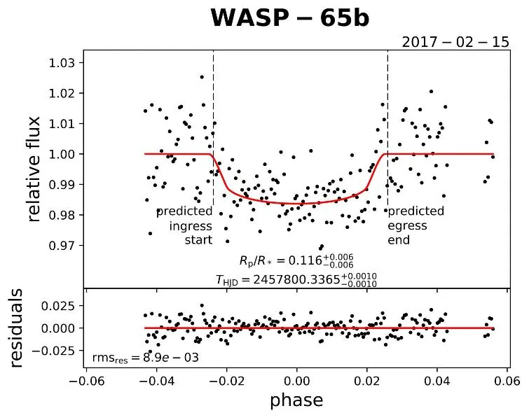 Light curve of WASP-65b