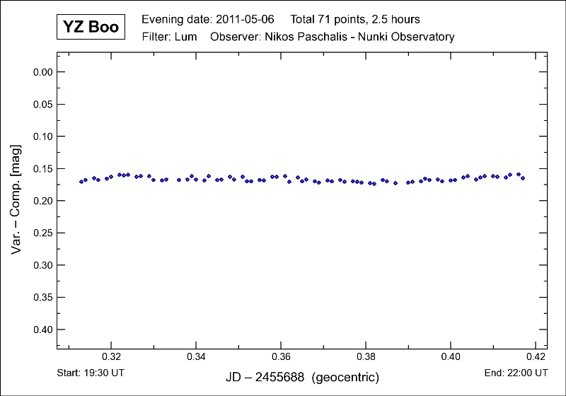 Comparison and check stars, YZ Boo